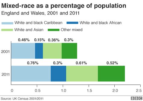 But white. . Percentage of mixed race couples in uk